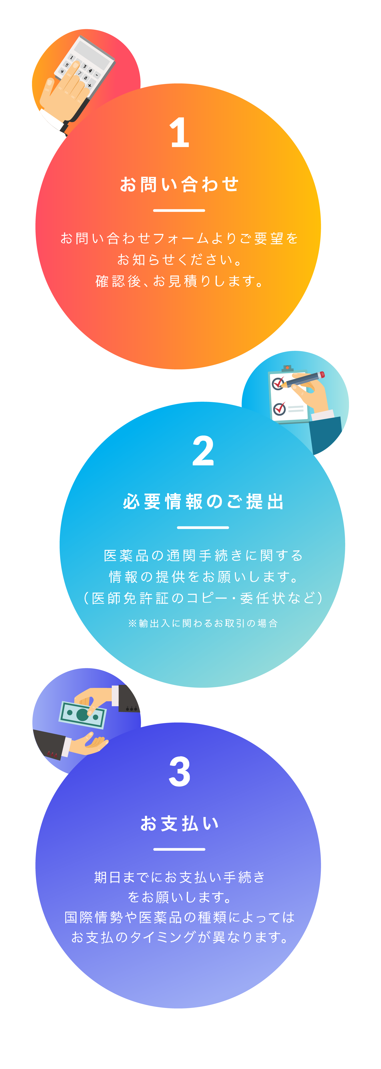 3ステップの流れ図：1 お問い合わせ お問い合わせフォームよりご要望をお知らせください。確認後、お見積りします。2 必要情報のご提出 医薬品の通関手続きに関する情報の提供をお願いします。（医師免許証のコピー・委任状など）※輸出入に関わるお取引の場合 3 お支払い 期日までにお支払い手続きをお願いします。国際情勢や医薬品の種類によっては、お支払いのタイミングが異なります。
